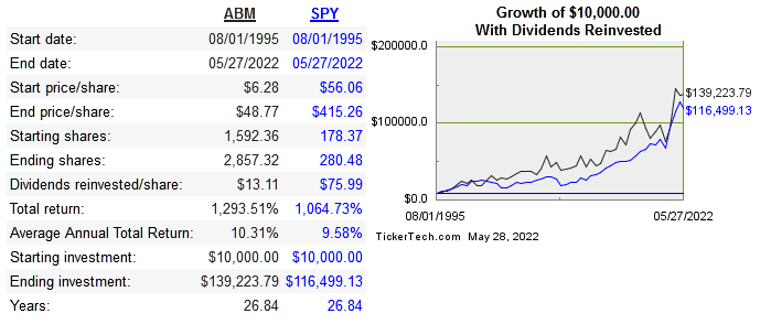 cagr of ABM share price compared to SPY