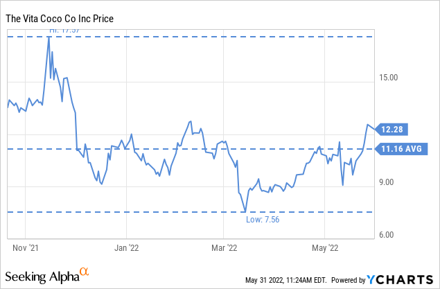 Vita Coco Co. Stock: Why We Are Not Buying This Busted IPO (NASDAQ:COCO