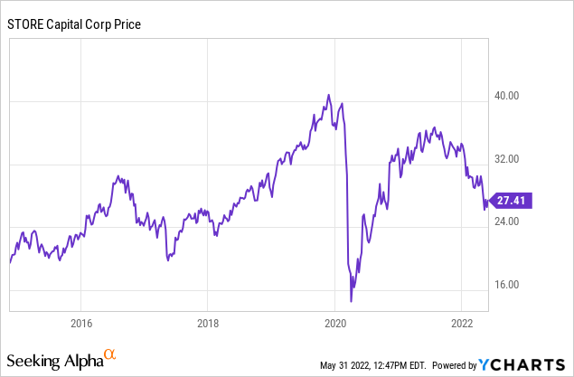 Stor shop share price