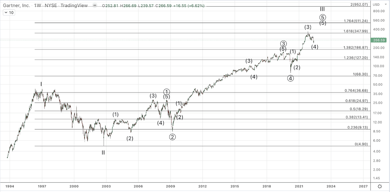 Gartner Weekly Chart