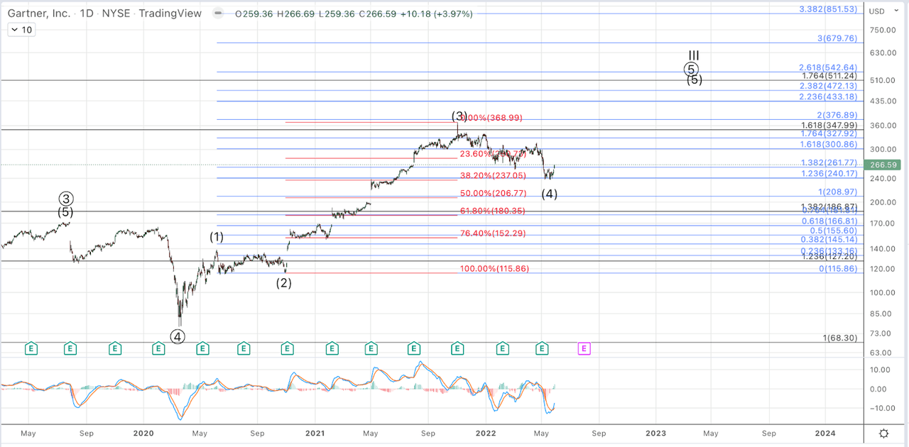 Technical Update On Gartner (NYSE:IT) | Seeking Alpha