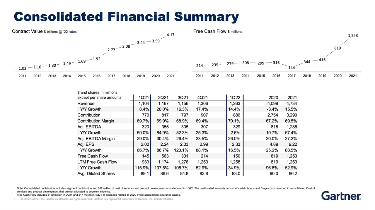 Contract Value and Free Cash Flow