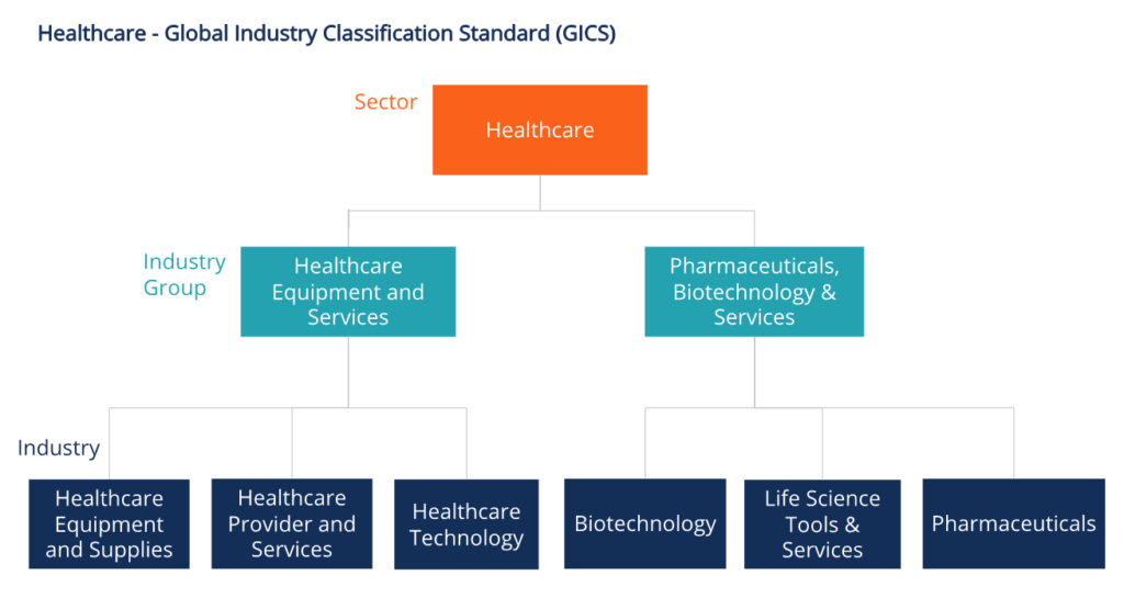 Healthcare Sector - Industry Classifications