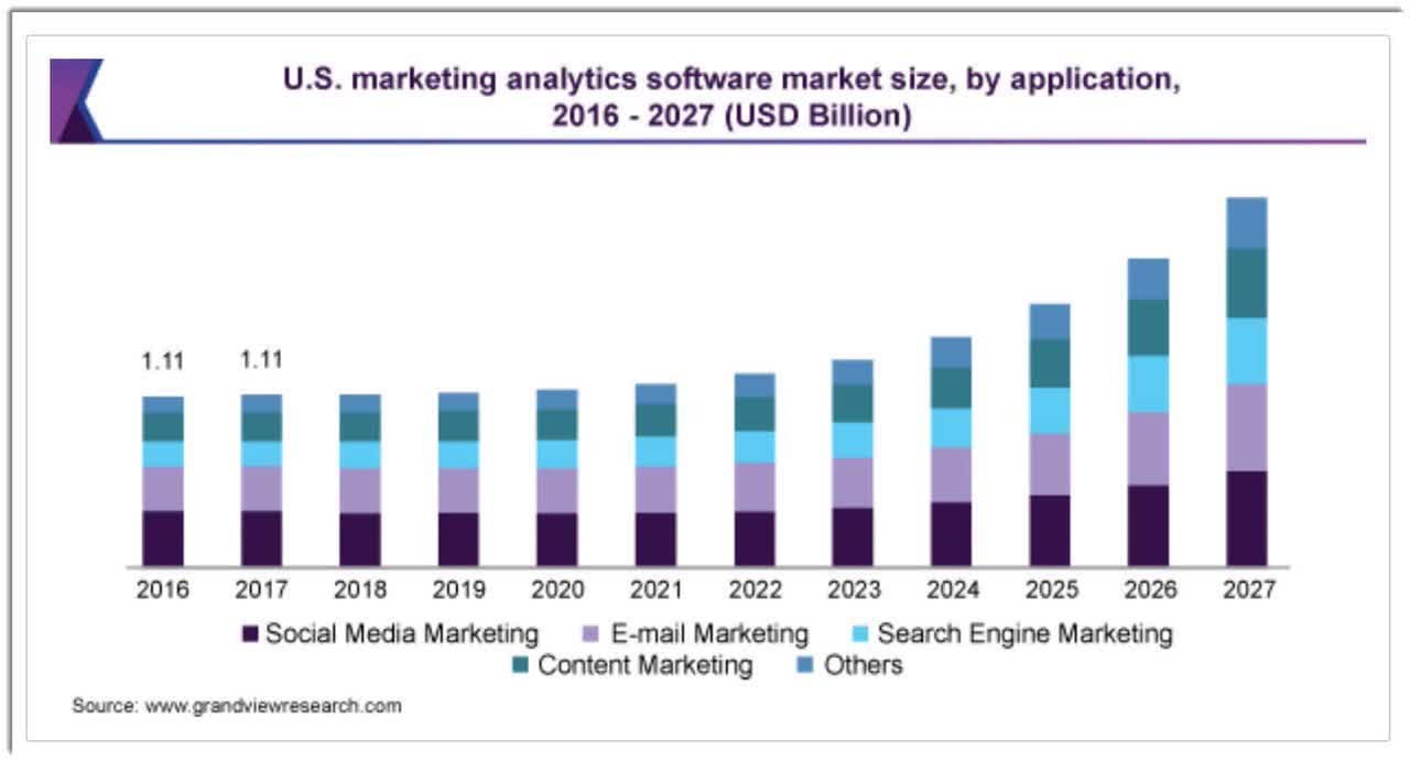U.S. Marketing Analytics Software Market