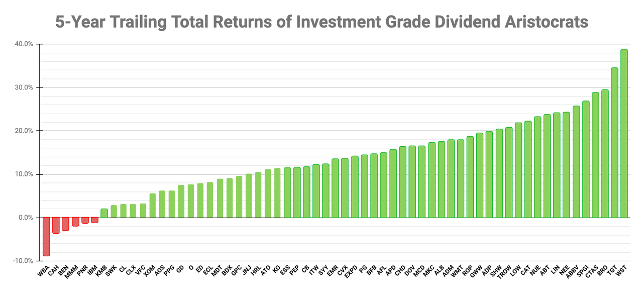 5-Year Trailing Total Returns of Investment Grade Dividend Aristocrats