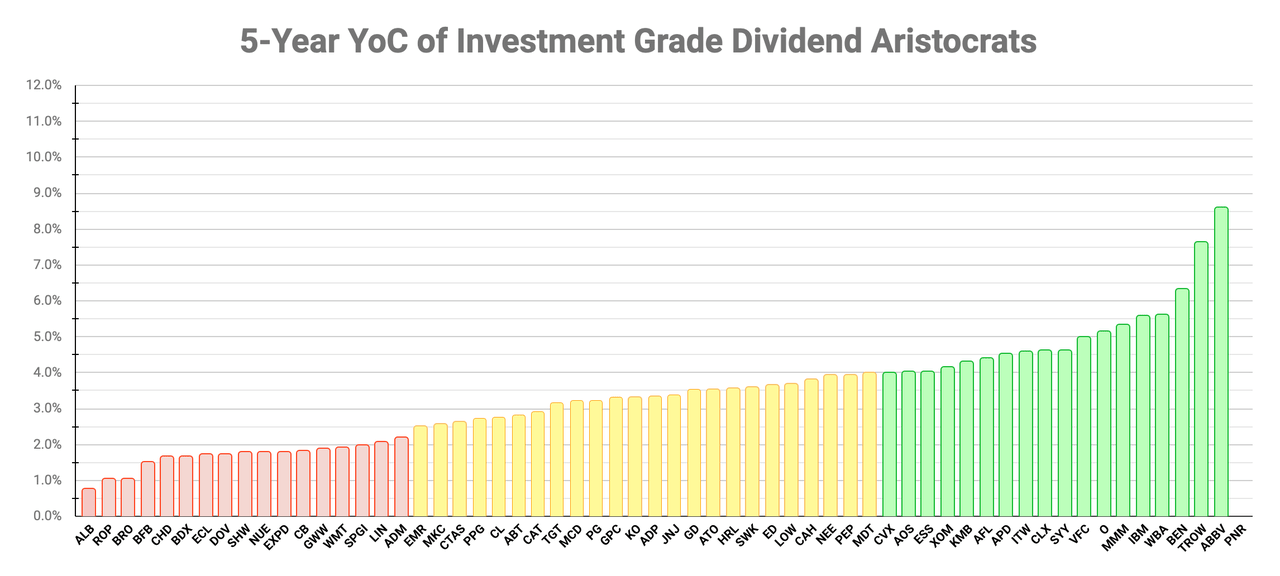 5-year YOC of Investment Grade Dividend Aristocrats