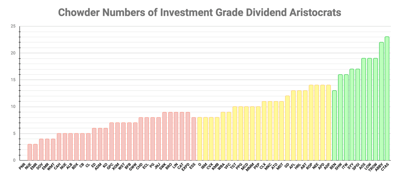 The Dividend Aristocrats Ranked By Quality Scores | Seeking Alpha