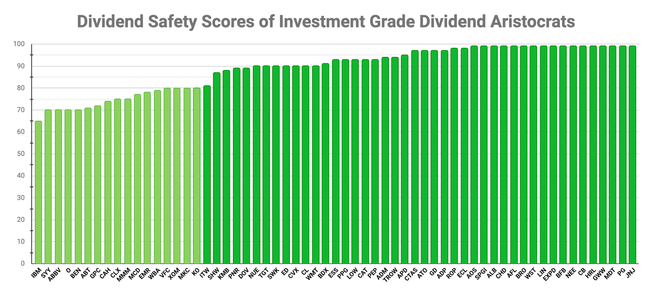 Dividend Safety Scores of Investment Grade Dividend Aristocrats