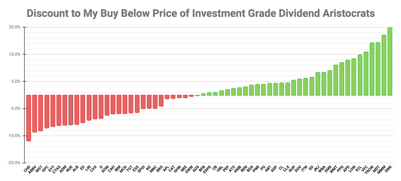 Discount to My Buy Below Price of Investment Grade Dividend Aristocrats