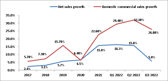 AutoZone's total sales growth vs domestic commercial sales growth