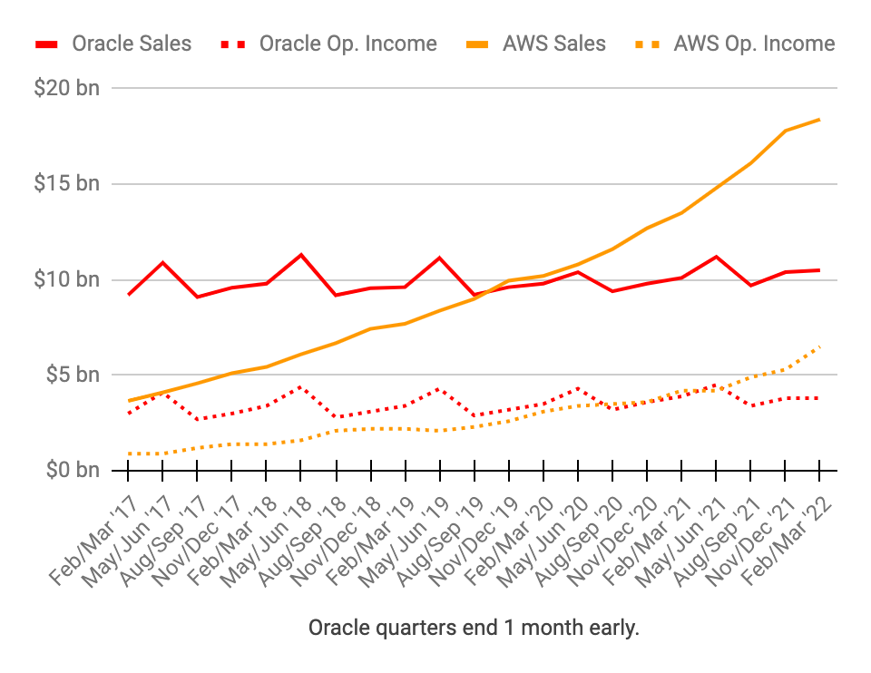 AWS vs Oracle