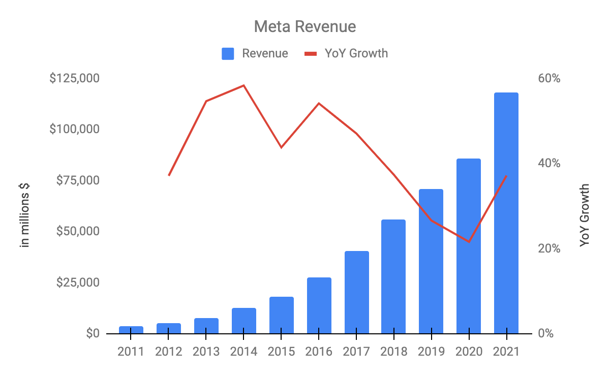 Meta Revenue