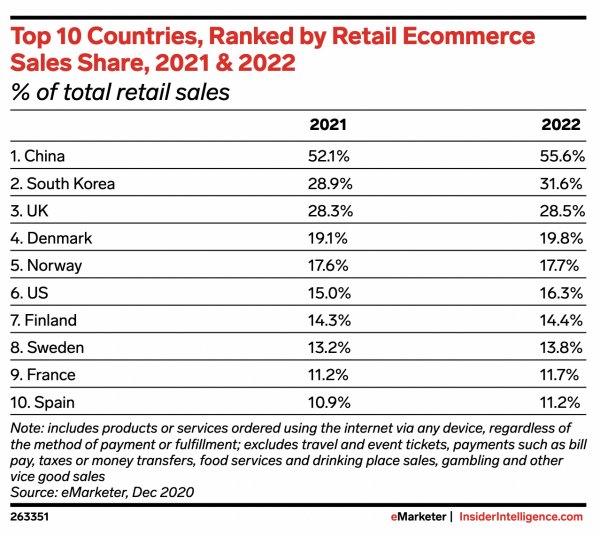 E-commerce by country