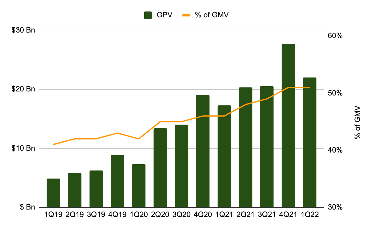 GPV as a % of GMV