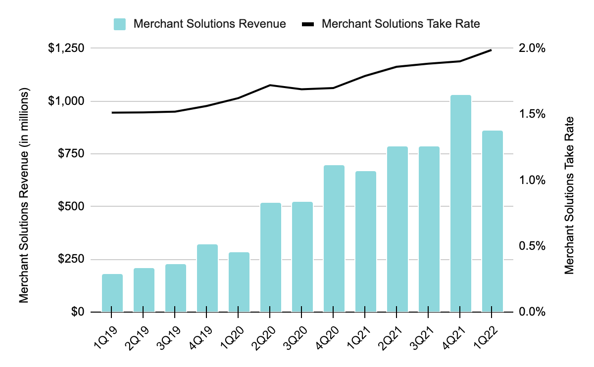 Merchant Solutions take rate and revenue