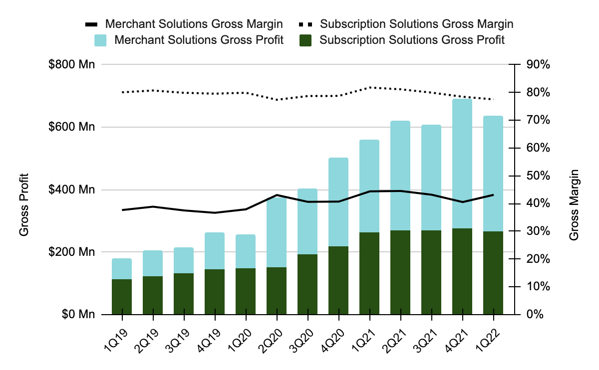 Merchant Solutions gross profit