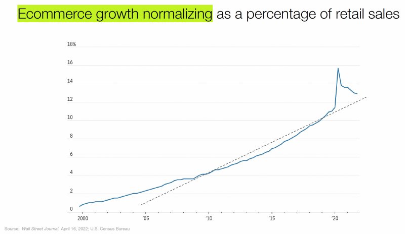 e-commerce sales as a percentage of retail sales