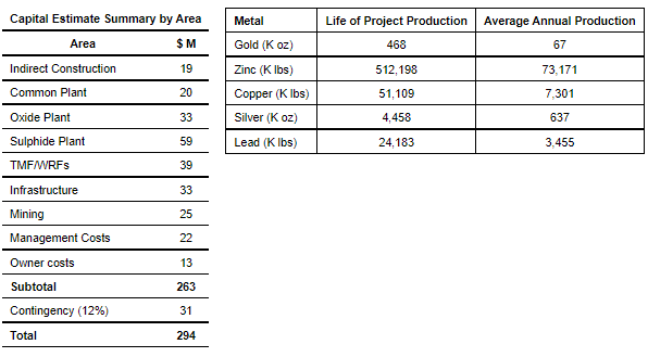 Back Forty Capex and production