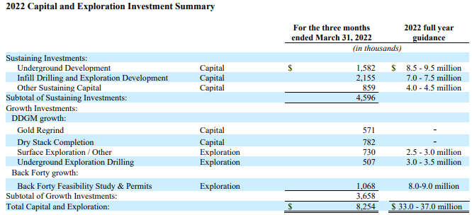 Gold Resource 2022 investment plans