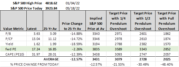 S&P 500 trend levels for various valuation metrics