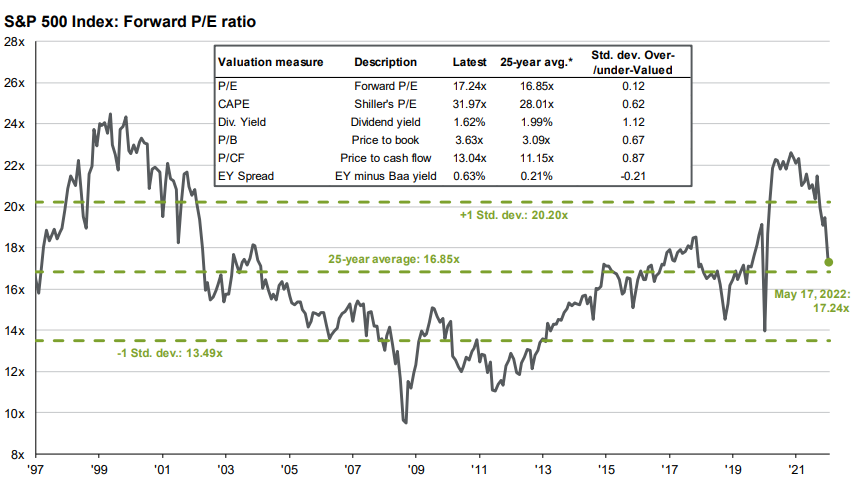 S&P 500 25-yr fwd PE versus average and standard deviation levels