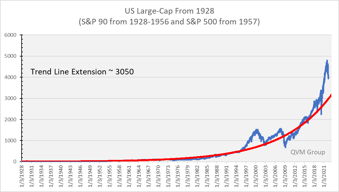 S&P 500 exponential trend from 1928