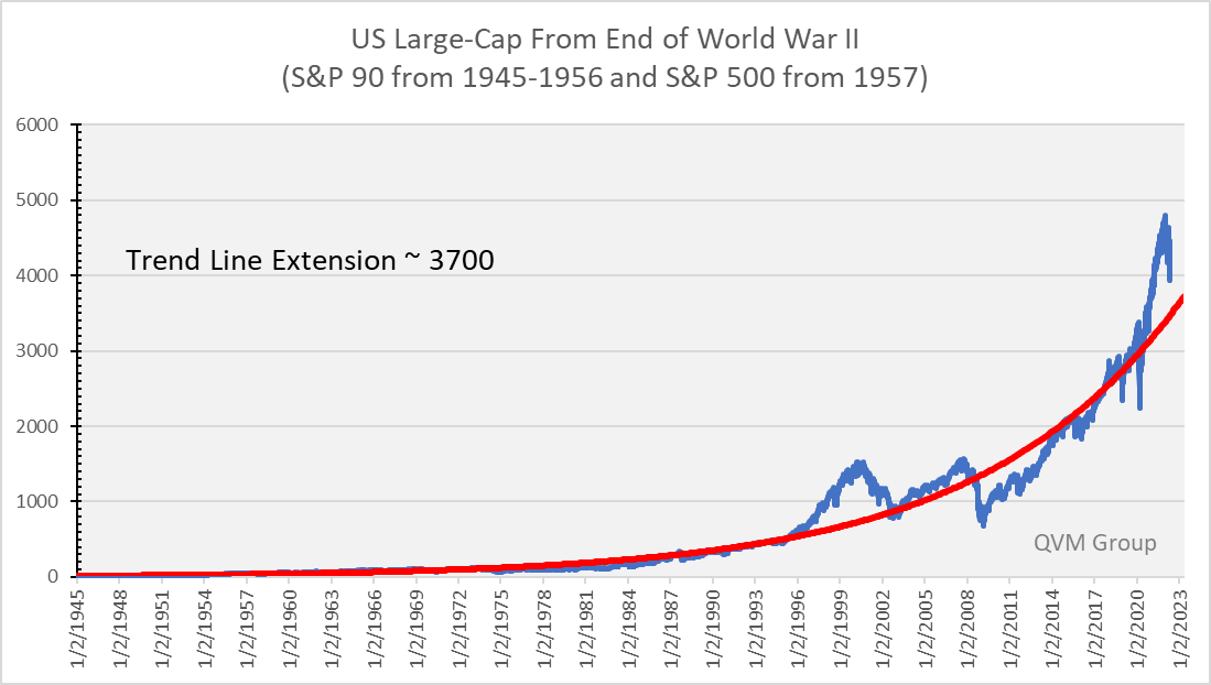S&P 500 exponential trend from 1945