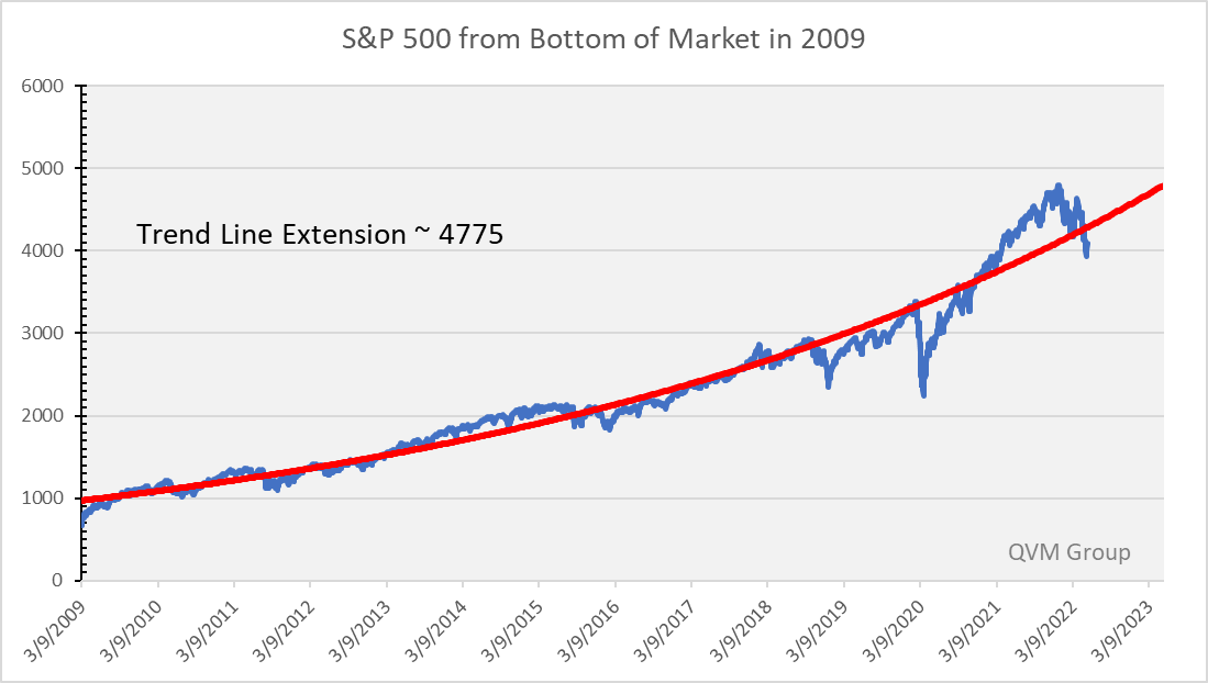 S&P 500 exponential trend from 2009