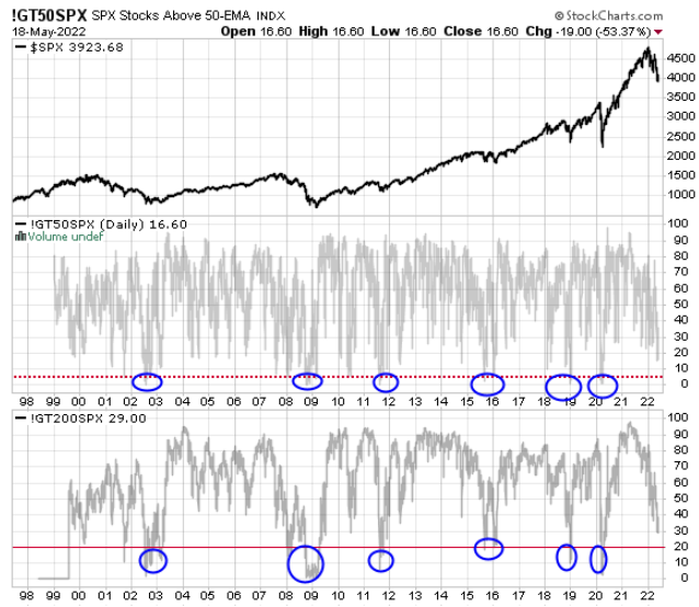 Two Bear market bottom indicators