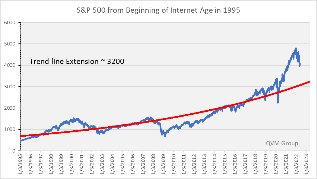 S&P 500 exponential trend from 1995