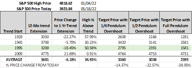 S&P 500 12-mo trend extensions from various starting years