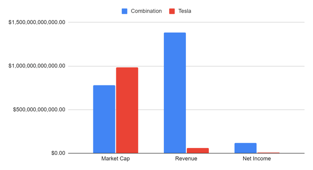 Tesla vs the auto industry