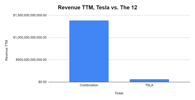 Tesla vs the auto industry
