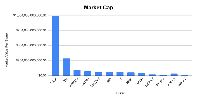 Tesla vs the auto industry