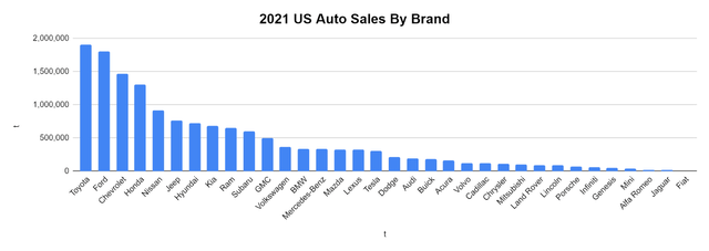 2021 Auto Sales