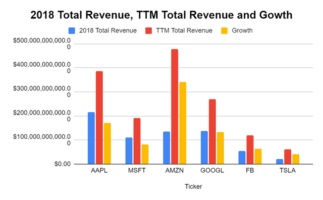 Revenue