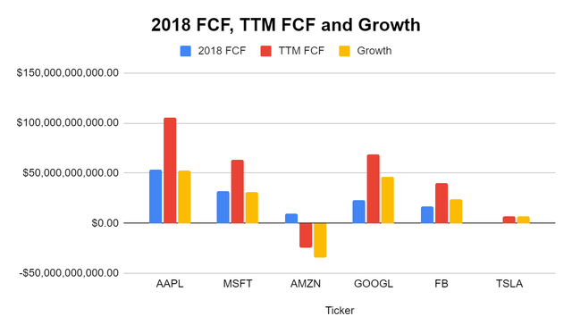 FCF