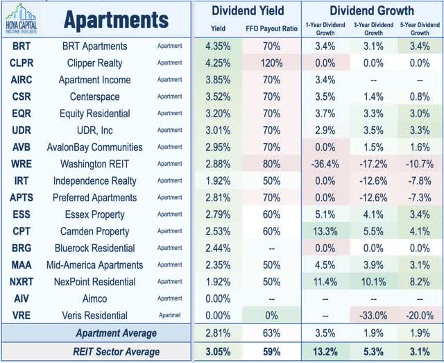 Apartment REITs 2021 Dividend Yield