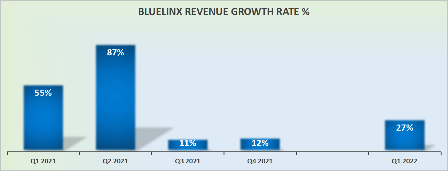 BlueLinx revenue growth rate