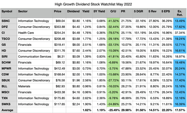 High Growth Dividend Stocks For May 2022