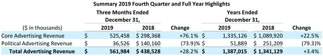 Nexstar Media Group: results for the 4th quarter of 2019
