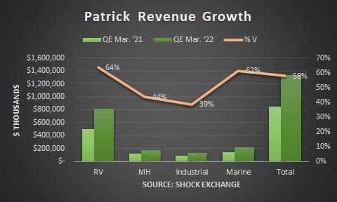 Patrick revenue growth