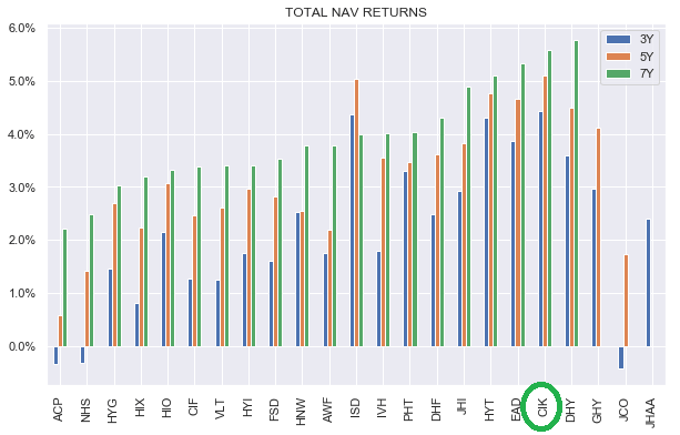 total NAV returns 