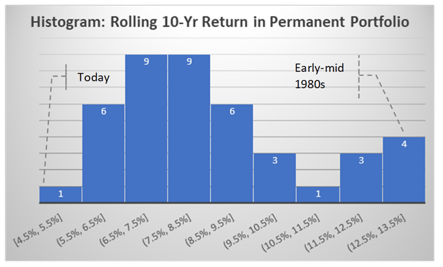 Histogram: Rolling 10-Yr Return in Permanent Portfolio