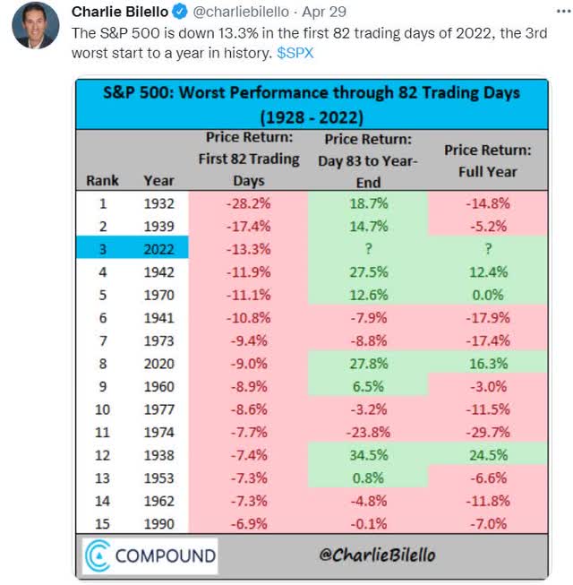 S&P 500 worst performance 