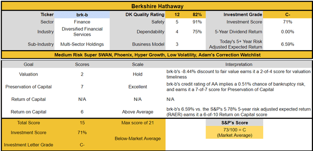 Berkshire Hathaway stock rating