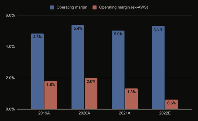 Amazon operating margin