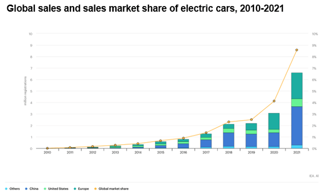 Global sales and market share of electric cars sales, 2010-2021