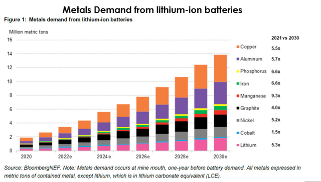 Metals Demand for lithium-ion batteries