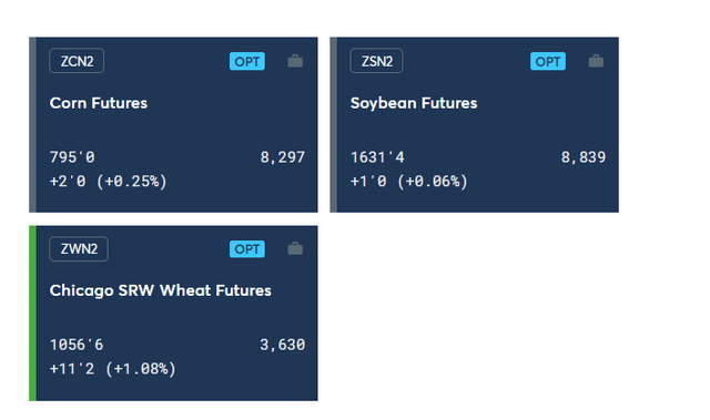 Corn Futures, Soybean Futures and Chicago SRW Wheat Futures